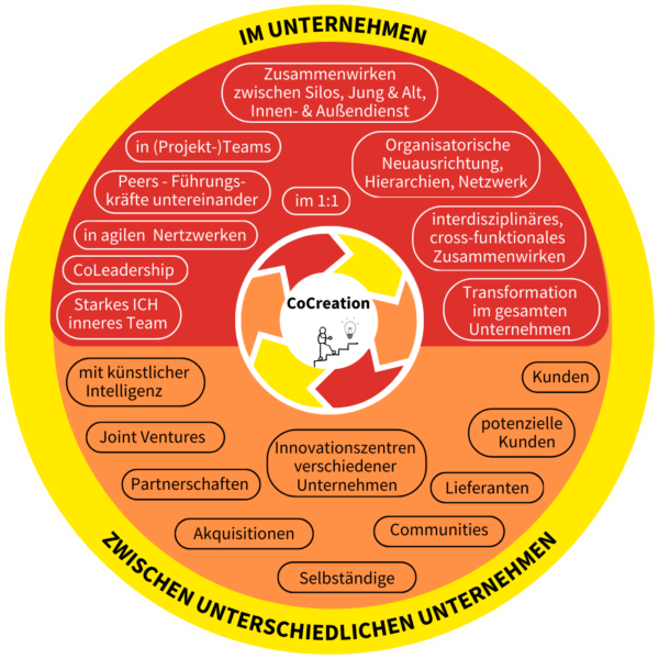 Abb. 27_ Spielfelder der CoCreation